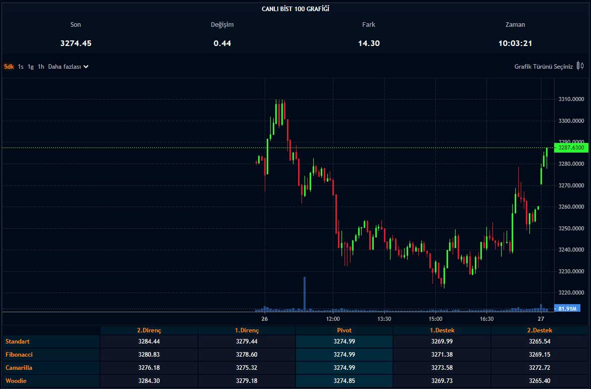 BIST 100 Endeksi - 27.09.2022 BIST 100 Endeksi - 27.09.2022