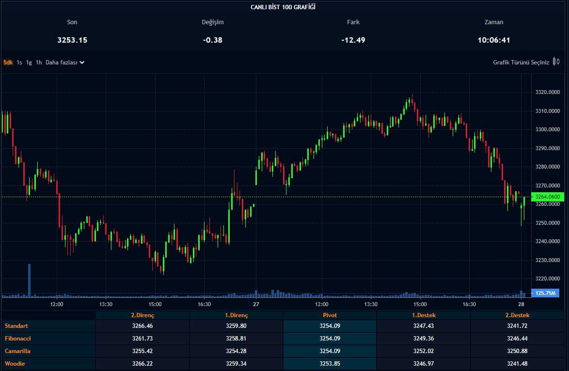 BIST 100 Endeksi - 28.09.2022 BIST 100 Endeksi - 28.09.2022