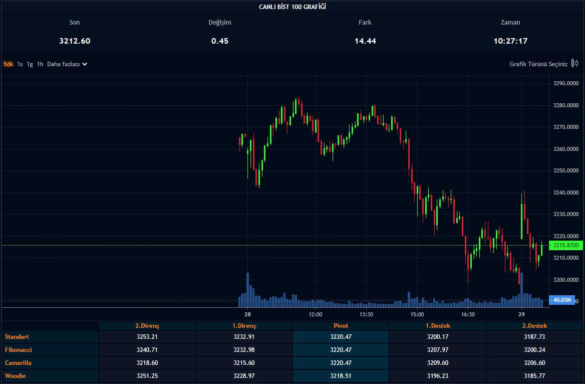 BIST 100 Endeksi - 29.09.2022 BIST 100 Endeksi - 29.09.2022