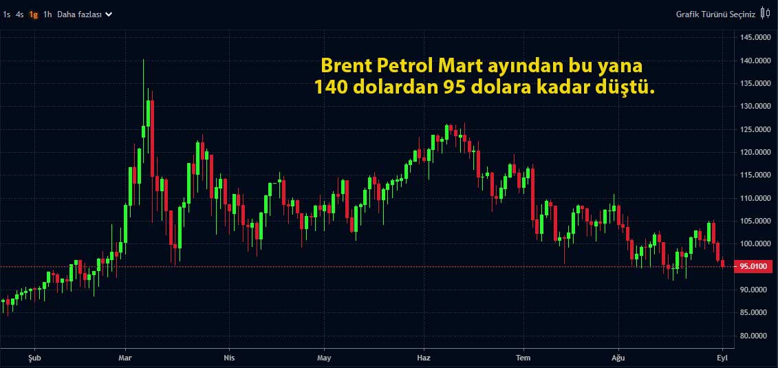 Brent petrol günlük grafik