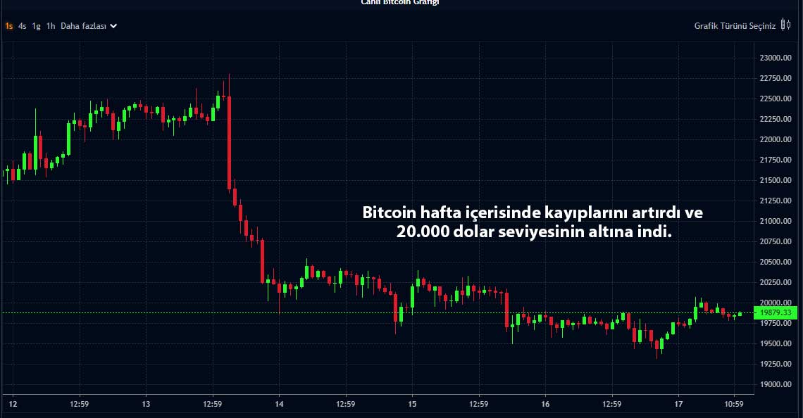 BTC 7 günlük grafik BTC 7 günlük grafik