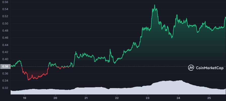 XRP 7 günlük grafik XRP 7 günlük grafik