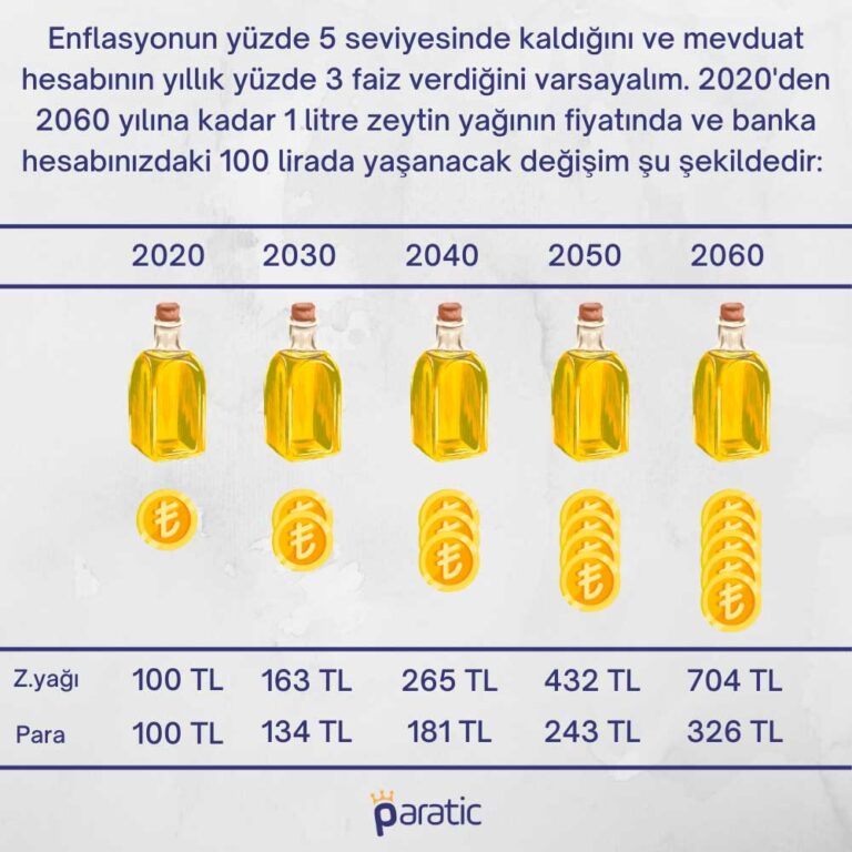 Enflasyon Nedir? Nasıl Hesaplanır? Enflasyon Çeşitleri | Paratic