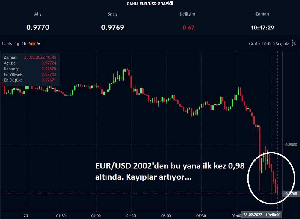 Euro 0,98 Altına İndi!