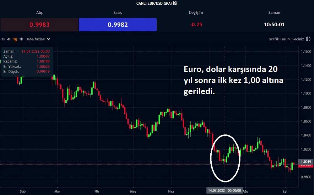 EUR/USD 1 Altında 