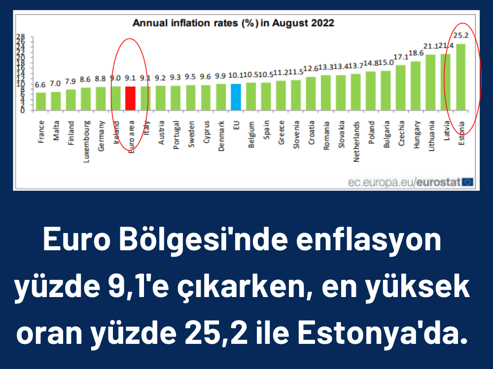 Euro Bölgesi’nde Enflasyon Geçen Yıl Ağustos'ta Yüzde 3’tü