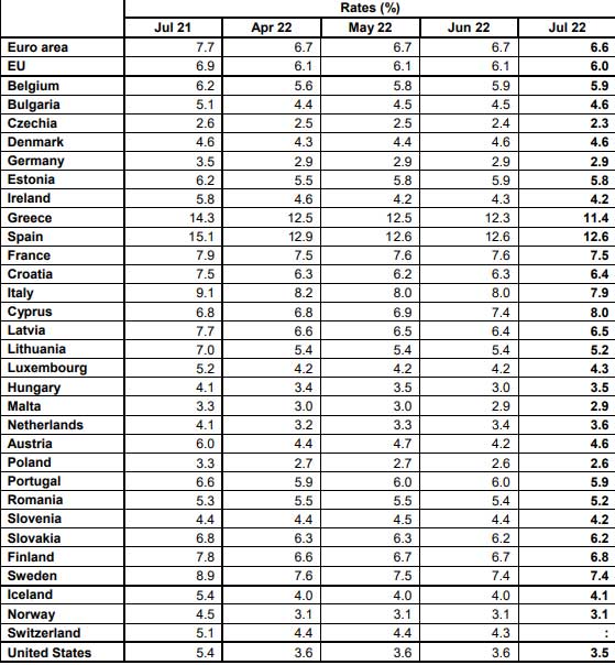 Euro Bölgesi İşsizliği Temmuz Ayı Ülkelere Göre 