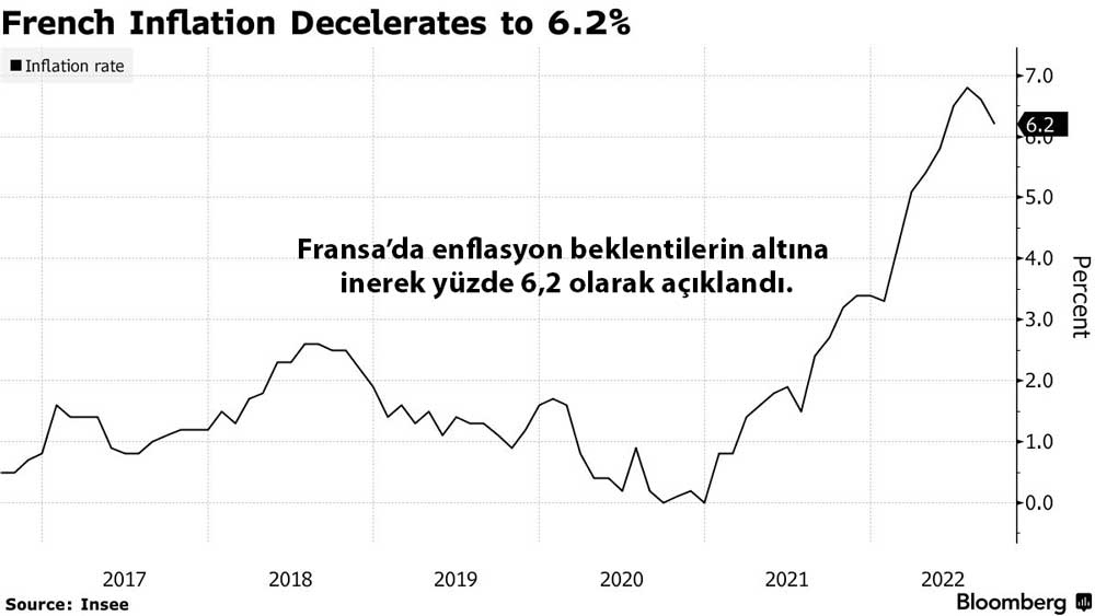 Fransa enflasyon verisi 