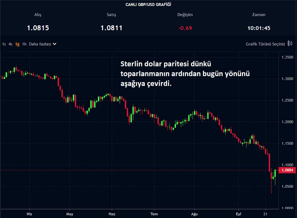 GBP/USD Yine Düşüşe Geçti