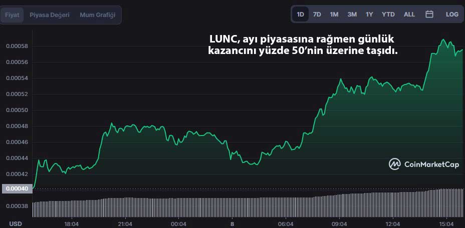LUNC fiyat grafiği