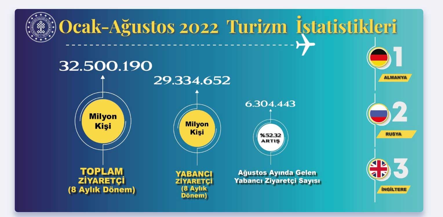 Kültür ve Turizm Bakanlığı Ocak-Ağustos Dönemi Turizm İstatistikleri