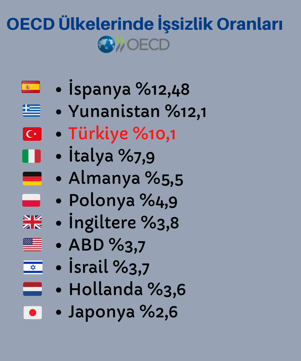 Türkiye İşsizlik Oranında OECD Ortalamasının Üstünde