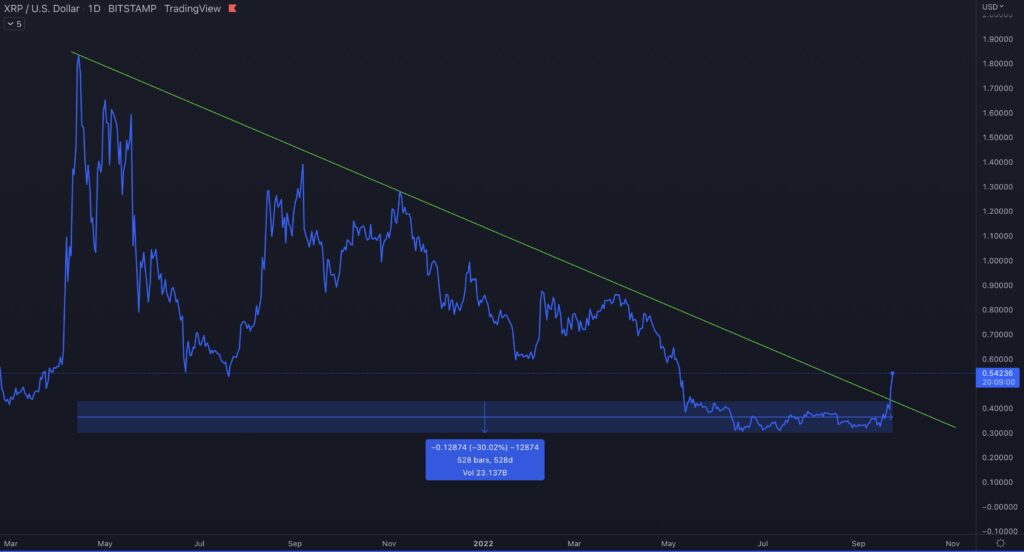 Grafik Ripple XRP 528 Günlük Düşüş Trendinden Çıktı! Fiyat Nereye Gidecek? | Paratic