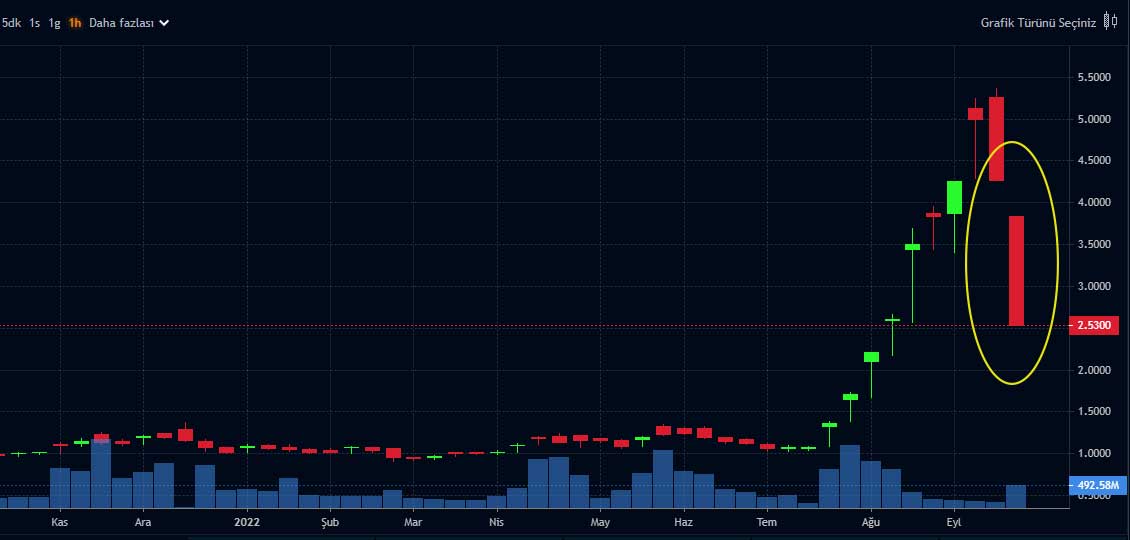 SKBNK Yüzde 40,6 Kaybettirdi - Şekerbank (SKBNK) SKBNK Yüzde 40,6 Kaybettirdi - Şekerbank (SKBNK)