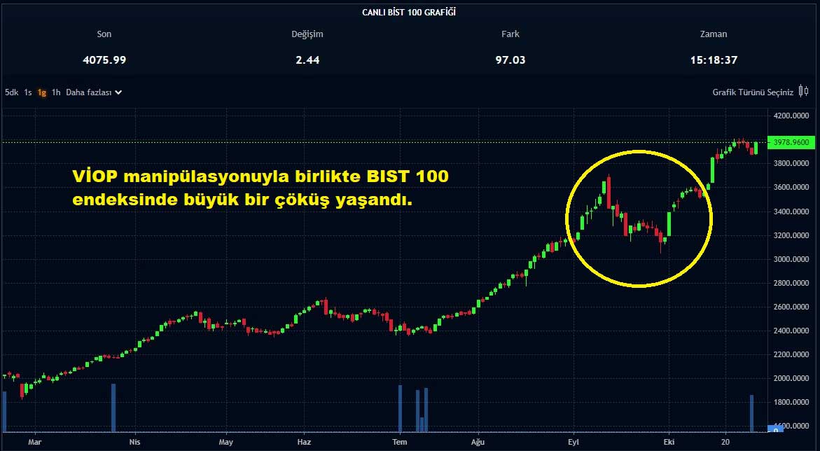 Borsa İstanbul’dan Manipülasyon Örneği