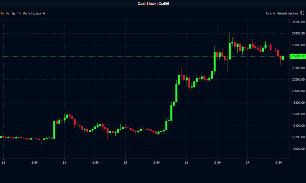 Bitcoin’de Alarm! Bir Kriz Daha mı Yaşanacak? Bitcoin’de Alarm! Bir Kriz Daha mı Yaşanacak?