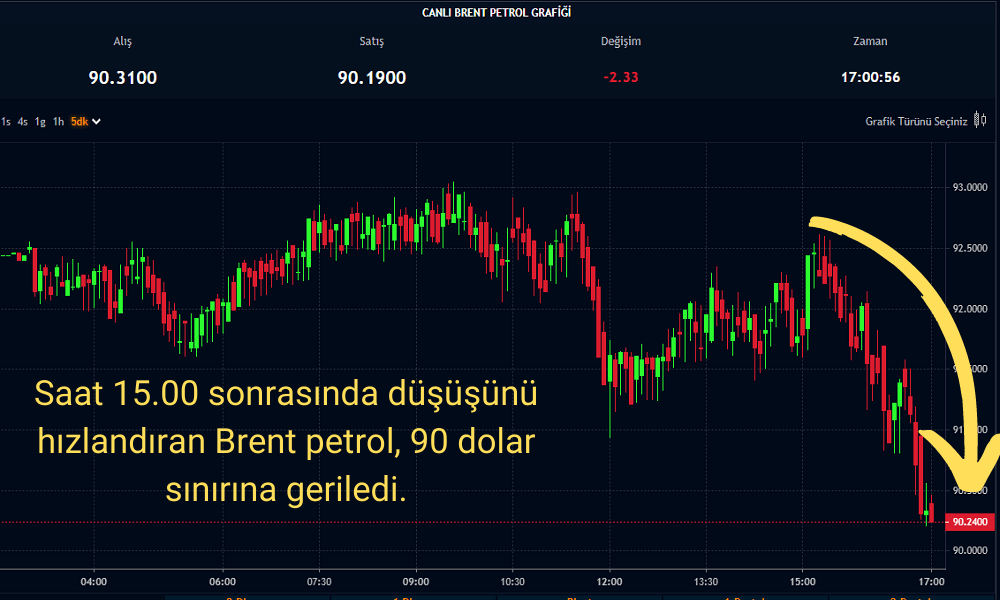 Brent Petrol 90 Dolar Sınırına Geriledi