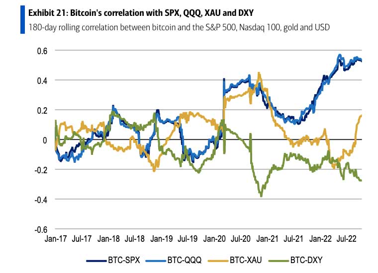 Bitcoin'in geleneksel varlıklar ile korelasyonu