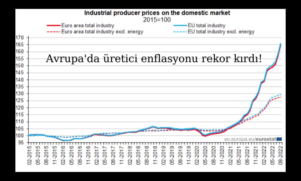 Avrupa'da Üretici Enflasyonu Rekor 