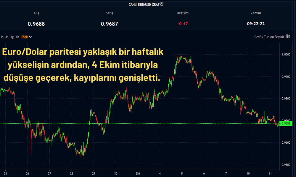 Euro, Dolar Karşısında Yeniden Kan Kaybetmeye Başladı