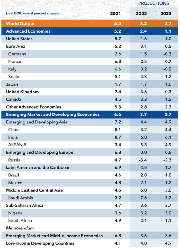 IMF Küresel Ekonomik Görünüm 