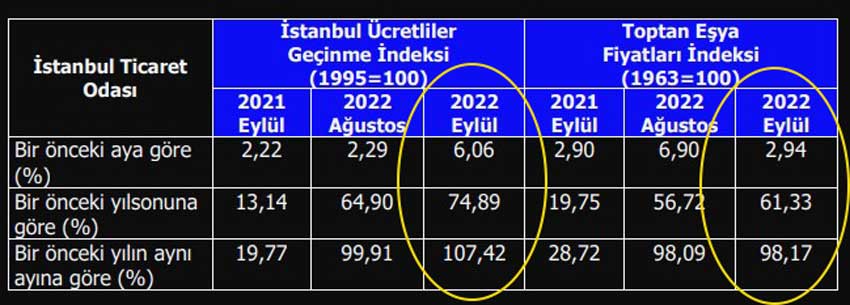 İstanbul Enflasyonu Eylül ayı verileri 
