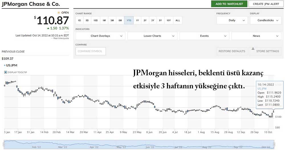 JPMorgan Hisse Yükseliş