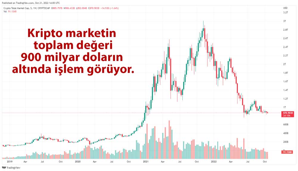 Kripto para piyasası haftalık grafik