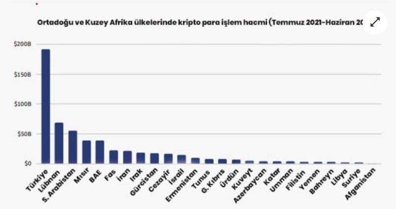 Türkiye, Kripto Para İşlem Hacminde Kaçıncı Sırada?