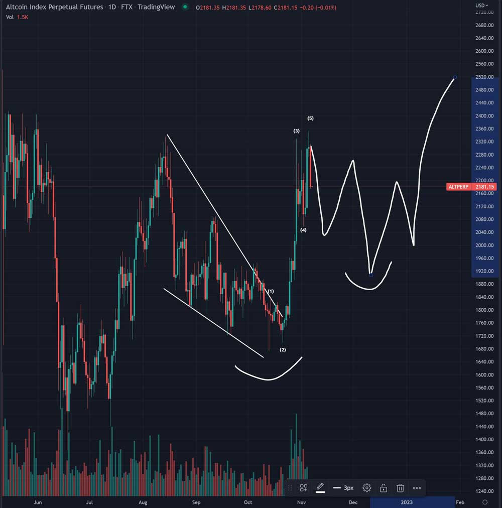 Altcoin index grafiği Altcoin index grafiği