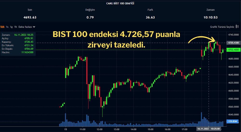 BIST 100 Endeksi Yeni Rekorunu Kırdı!