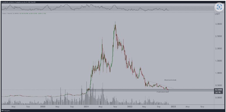 Cardano Altcoin Coin Btc Bnb Grafik Fiyat