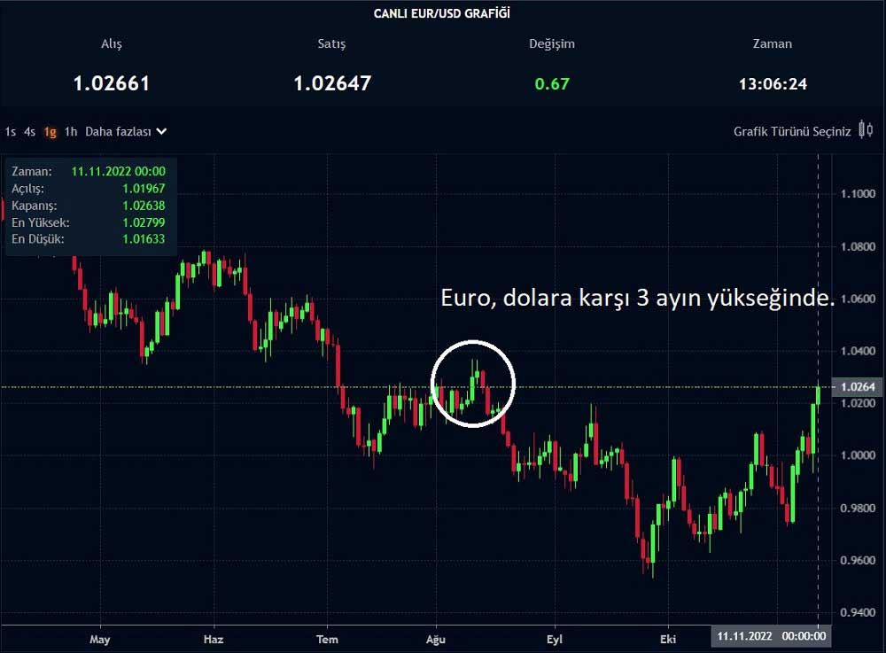 EUR/USD 3 Ay Yüksek