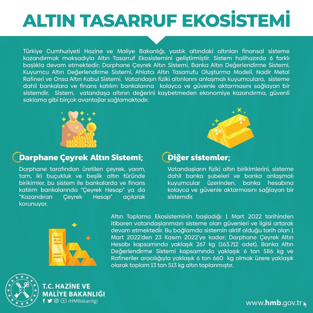 10 Ayda 13,5 Ton Altın Toplandı 10 Ayda 13,5 Ton Altın Toplandı