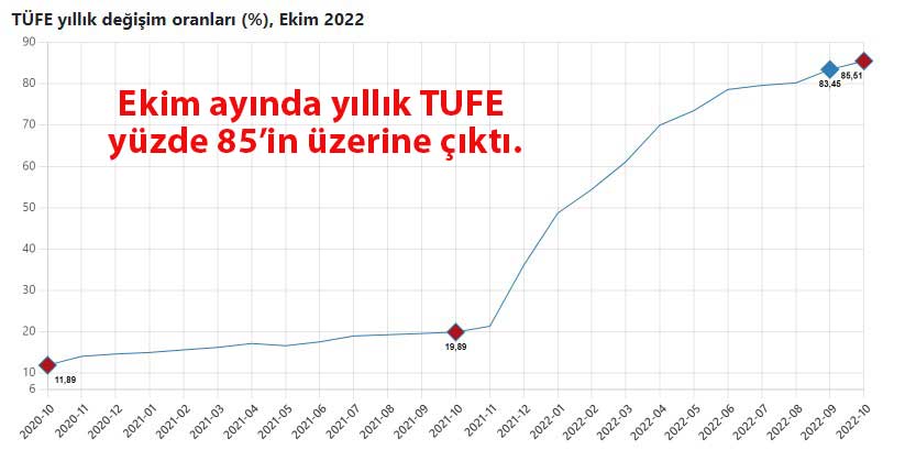 TUFE yıllık değişim oranları 