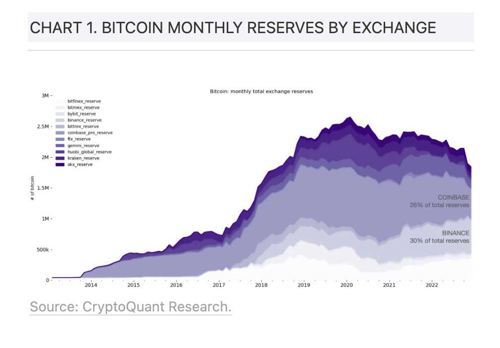 Borsaların Bitcoin Rezervi