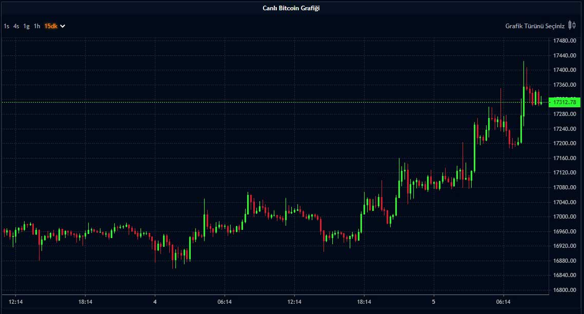 Bitcoin Fiyatı - 05.12.2022 Bitcoin Fiyatı - 05.12.2022