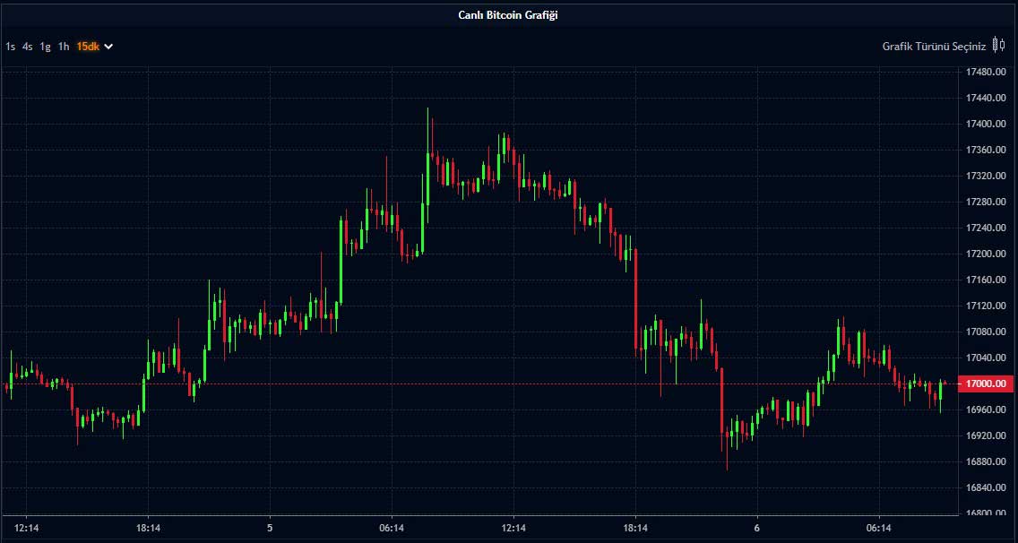 Bitcoin Fiyatı - 06.12.2022 Bitcoin Fiyatı - 06.12.2022