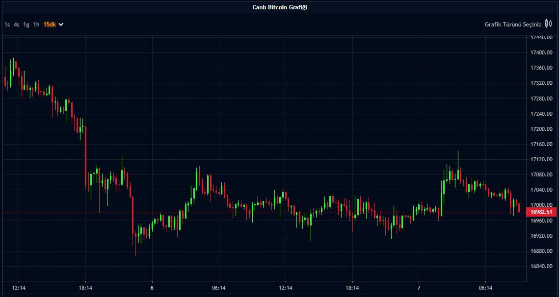 Bitcoin Fiyatı - 07.12.2022 Bitcoin Fiyatı - 07.12.2022