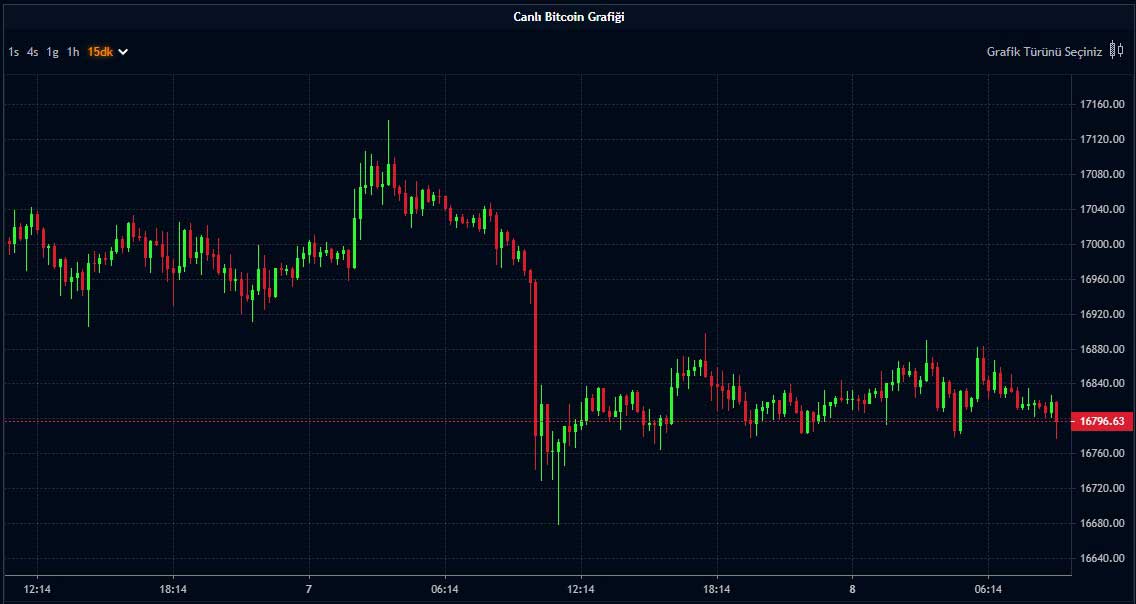 Bitcoin Fiyatı - 08.12.2022 Bitcoin Fiyatı - 08.12.2022