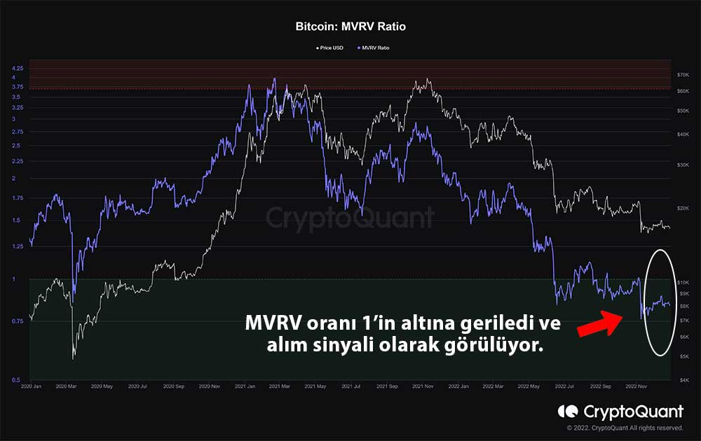 BTC MVRV grafiği