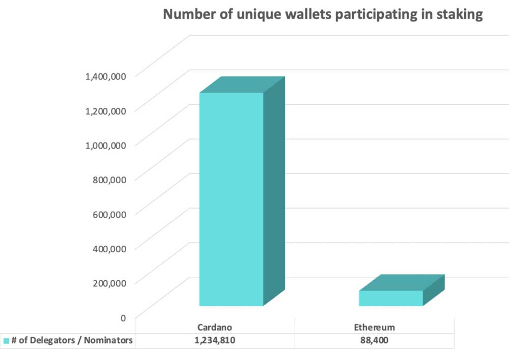 Cardano ve Ethereum cüzdan sayısı 