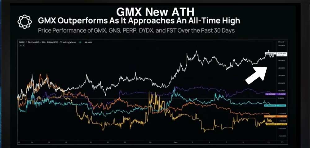 GMX yeni ATH grafiği