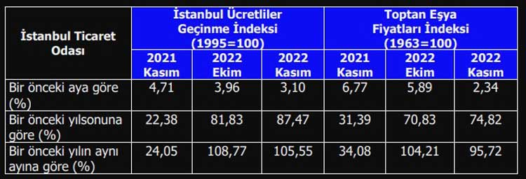 İstanbul enflasyonu Kasım ayı verileri