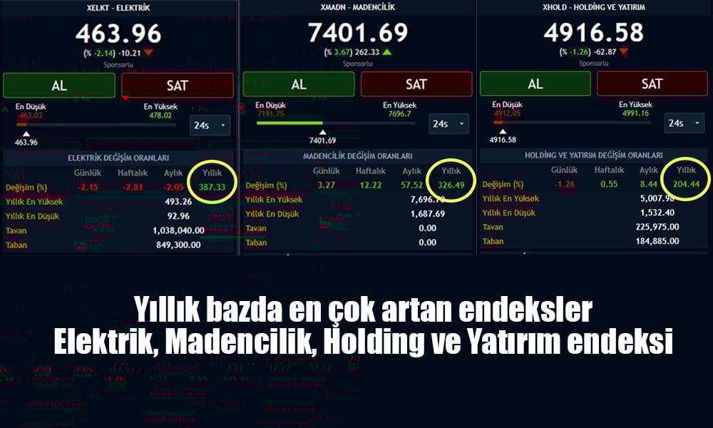2022’de En Çok Kazandıran ve Kaybettiren Hisseler