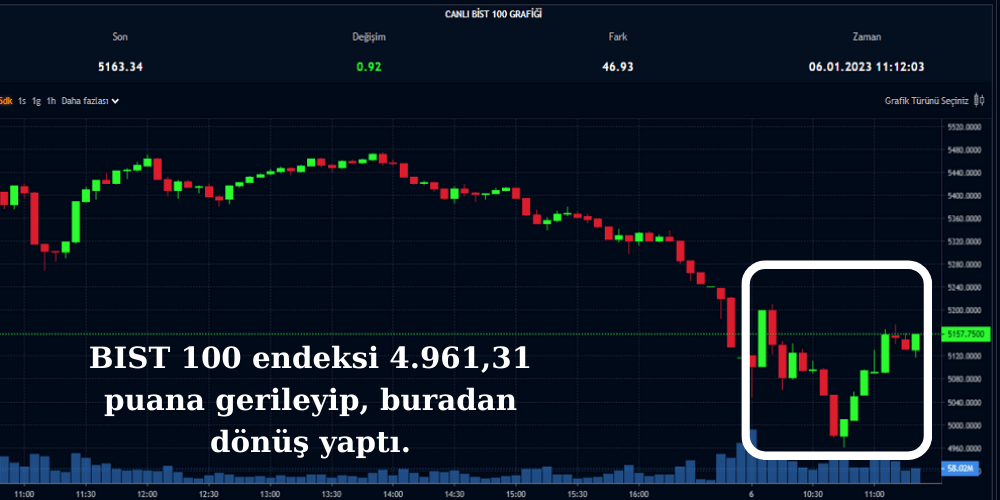 Borsa Istanbul 6 Ocak