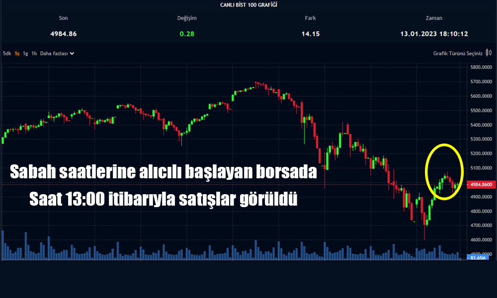 Borsa İstanbul Yüzde 0,2 Artarken İddialar Gündem Oldu