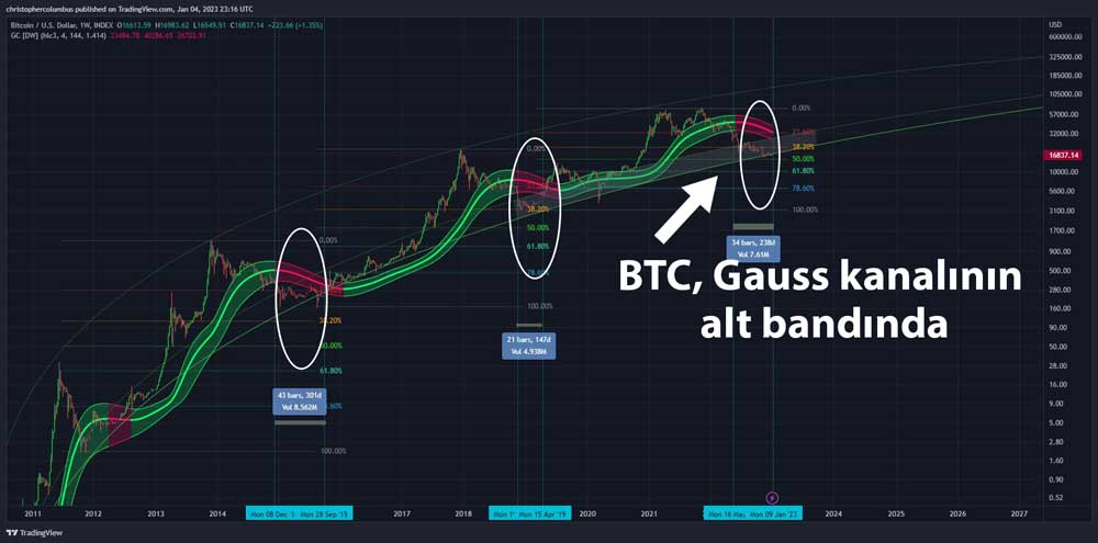 BTC haftalık Gauss kanalı grafiği