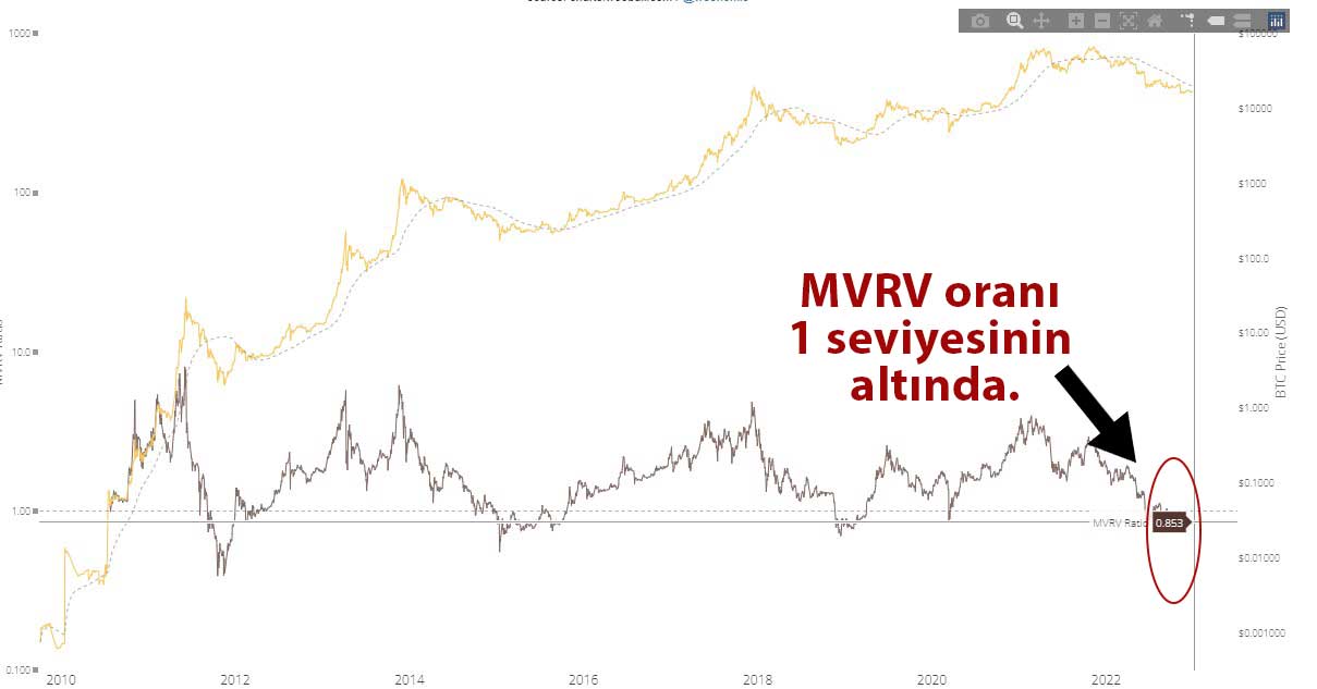 BTC MVRV oranı 