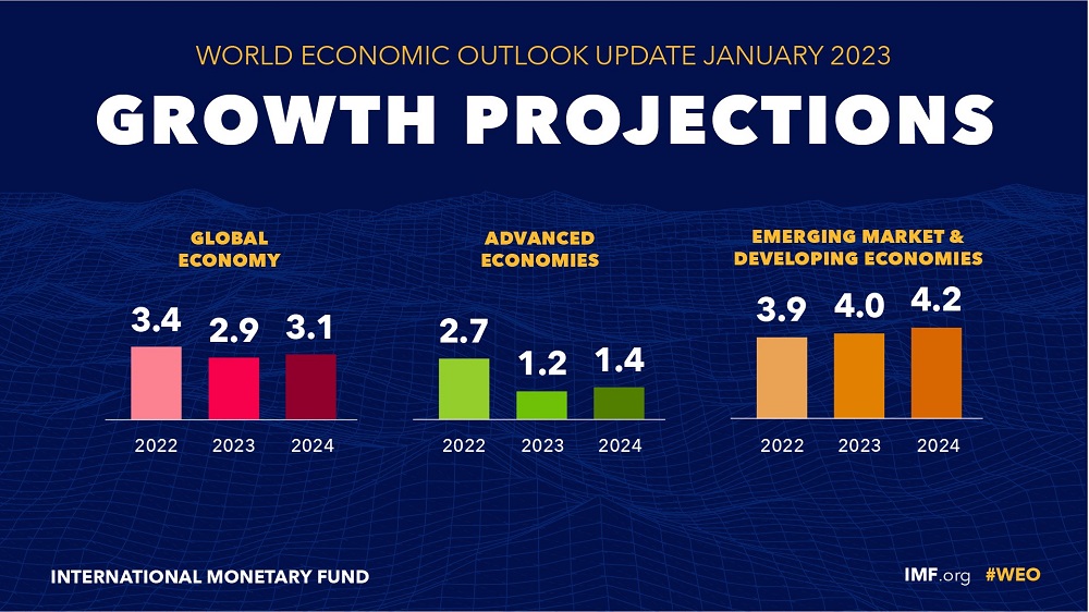 IMF Büyüme Tahminleri